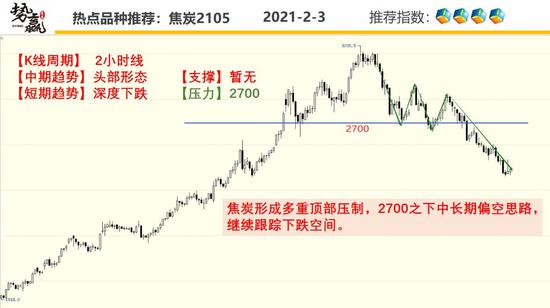 势赢交易2月4日热点品种技术分析