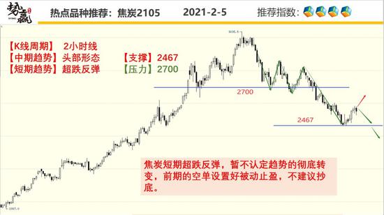 势赢交易2月8日热点品种技术分析