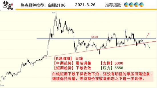势赢交易3月29日热点品种技术分析