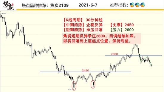 势赢交易6月8日热点品种技术分析