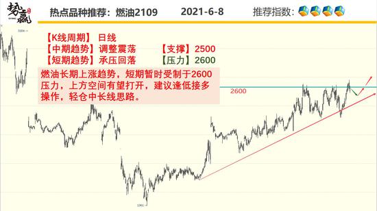 势赢交易6月9日热点品种技术分析