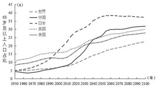 各国65岁及以上老龄人口占比变化趋势