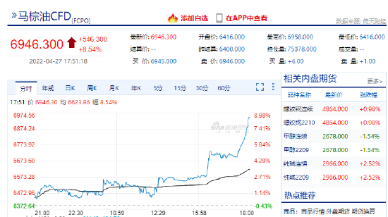 BMD马来西亚棕榈油期货涨近9%:报6958林吉特/吨创3月14日以来新高 – 新浪