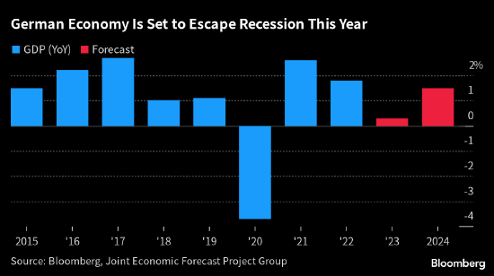 德国今年第一季度料录得小幅增长 经济幸免于衰退