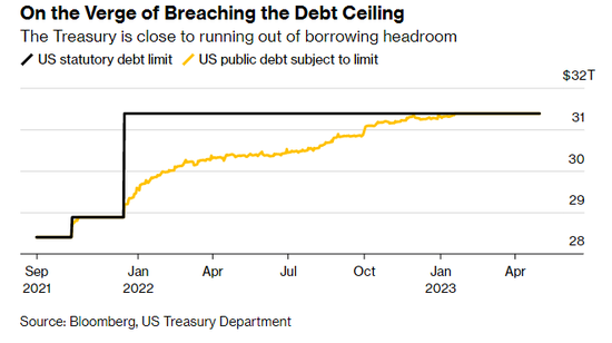 毁灭还是救赎？一文读懂：本轮债务上限危机将走向何方……