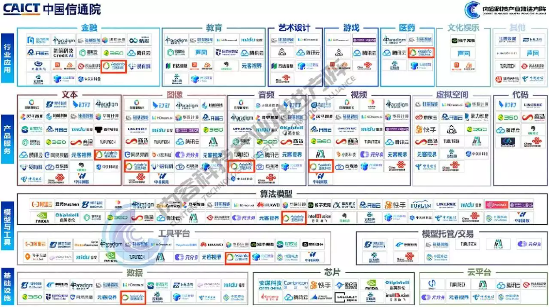 亚信科技AIGC智能内容生产平台入选信通院“大模型和AIGC产业图谱”