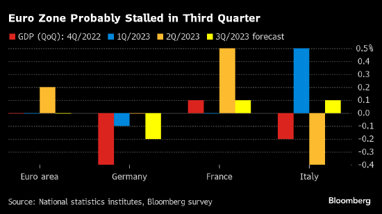 受连续加息影响 欧元区三季度经济可能停滞甚至收缩