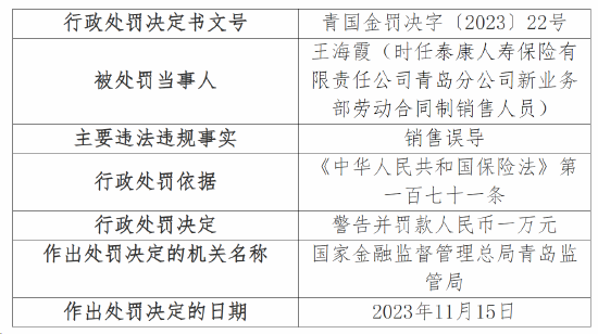 泰康人寿青岛分公司因强制搭售等被罚43万 11名相关负责人被警告
