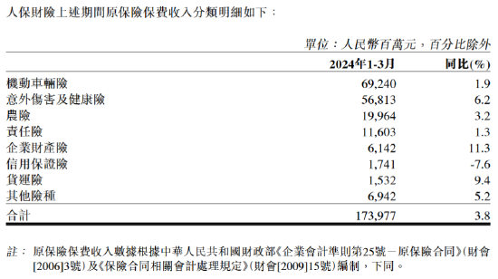 中国人民保险集团：一季度实现原保险保费收入2530.31亿元 同比增加1.32%