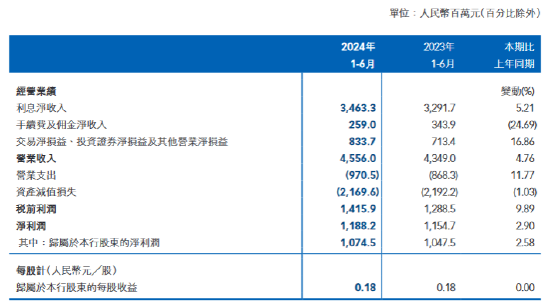 威海银行：2024年上半年实现净利润11.88亿元 同比增长2.9%