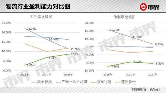 图7:物流行业盈利能力对比(来源于网络)