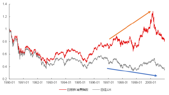 数据来源:华宝基金、Wind,统计区间为1990.1.1-2000.1.1。