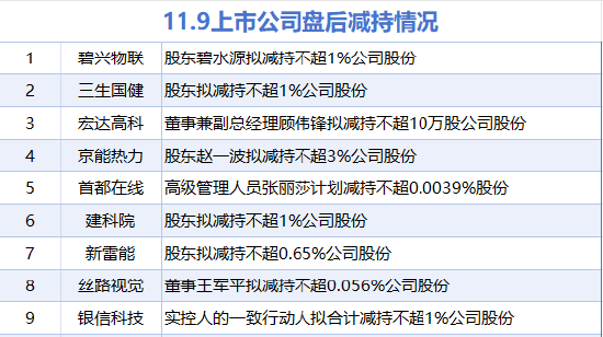 11月9日增减持汇总：暂无增持 碧兴物联等9股减持（表）