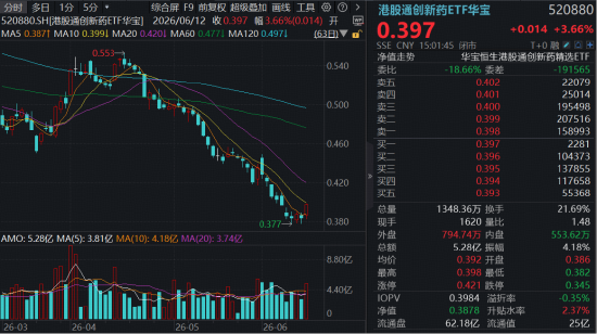 创新药终于反击！520880单日大涨3.66%，周线终结7连阴！机构密集提示底部机会