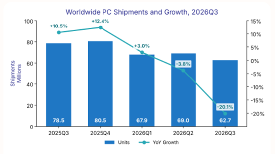 IDC最新报告：PC市场持续低迷。受提前备货后遗症与供应约束冲击，2026年Q3出货量大跌20.1%