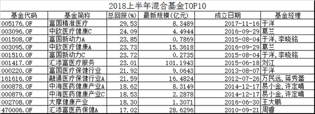 2018基金半年考榜单揭晓 医药主题基金领跑(T