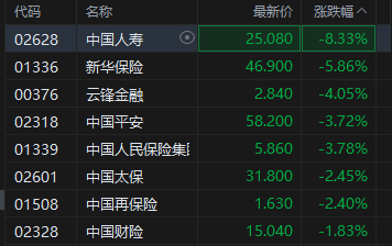 港股保险股下挫 中国人寿绩后跌超8% 创去年11月初以来新低
