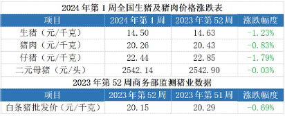 猪价、猪股齐跌，低费率“猪周期”利器畜牧养殖ETF3连阴，机构：重视产能去化阶段左侧布局机会！