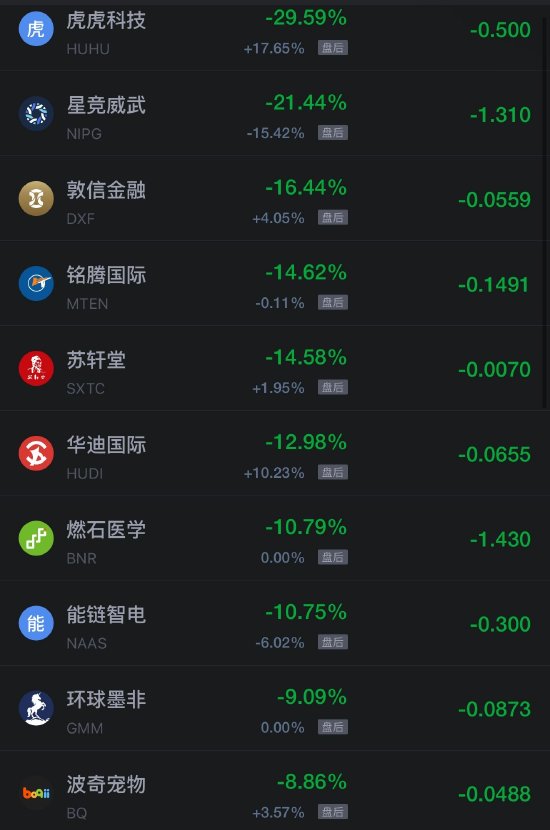 10月24日热门中概股涨跌不一，台积电涨1.49%，阿里巴巴跌超2%