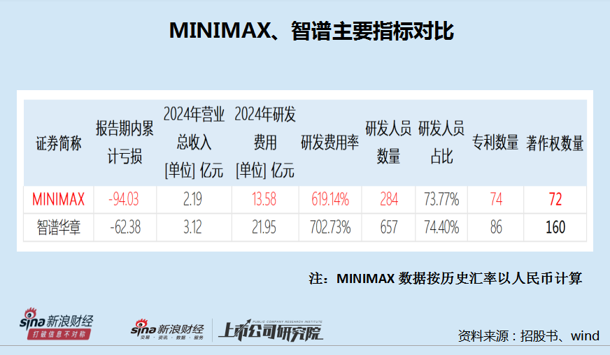 MINIMAX融资金额多但亏损更大 多项研发指标低于智谱 语言模型评估排全球第一是否有参考价值？