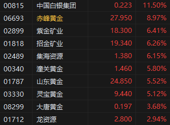 午评:港股恒指涨0.53% 科指涨0.43% 赤峰黄金涨近9% 第3张 午评:港股恒指涨0.53% 科指涨0.43% 赤峰黄金涨近9% 第3张