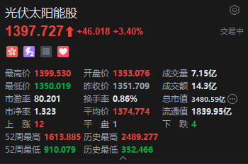 港股太阳能光伏股午后涨幅扩大，凯盛新能大涨21%，机构称商业航天带动太空光伏长期需求