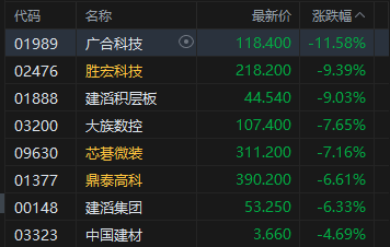 港股午评：恒指跌1.98%失守25000点 科指跌4.04% 科网股、芯片股普跌