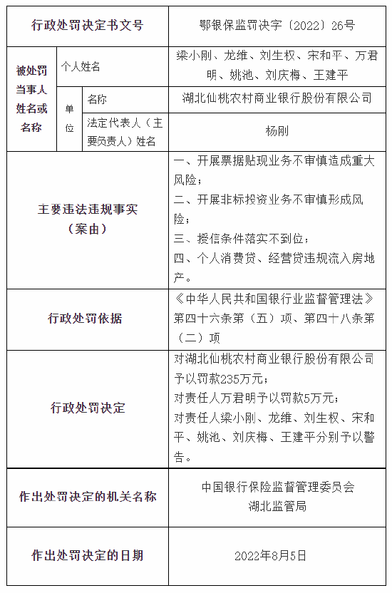 因开展票据贴现业务不审慎造成重大风险等 湖北仙桃农商行被罚235万元