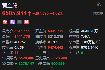 长相厮守:测算流年运势www.jixiangqiming.vip：-港股黄金股延续涨势 中国黄金国际涨超5% 现货黄金再创新高
