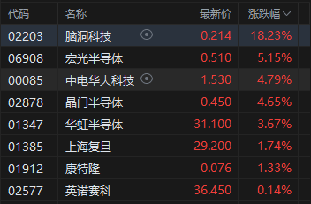 港股半导体股午后强势拉升，脑洞科技大涨超18%