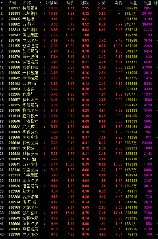 重磅利好传闻,多只地产股涨逾7% 两只房地产ETF涨超5%