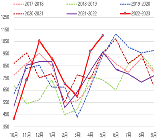 方正中期期货:植物油二季度供给转向宽松 价格重心逐步下移