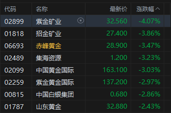 午评:港股恒指跌0.84% 科指跌1.32% 科网股普跌 黄金股承压 泡泡玛特跌超4%
