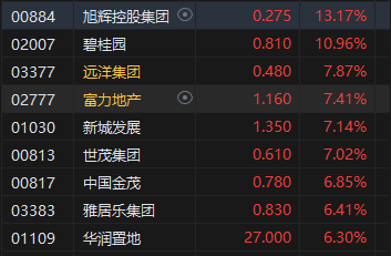 午评：恒指涨0.85% 科指涨1.65%内房股全线上扬