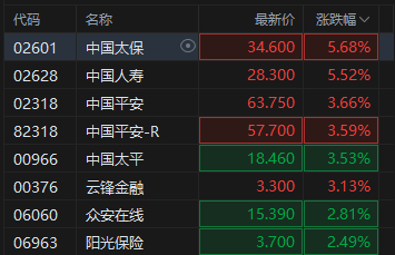 收评:港股恒指涨1.75% 科指涨1.87% 科网股、黄金股普涨 大金融股午后走强 中国银河涨超6%