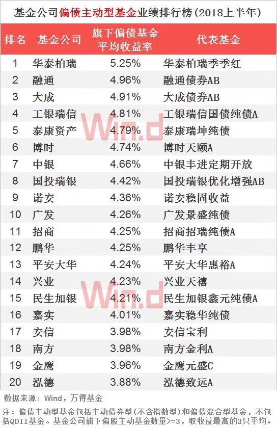 2018基金半年偏债型基金榜单出炉 华泰柏瑞5