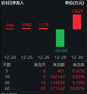 红利低波ETF(512890)近60个交易日吸金57亿 机构:春节躁动行情下,以红利为底 均衡配置!