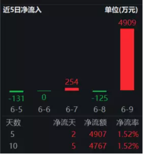 【ETF操盘提示】科技股重获青睐，AI+医疗携手上攻！科技ETF(515000)获资金大幅抢筹，单日净流入近5000万元