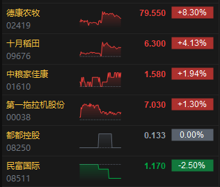 收评:港股恒指跌0.08% 科指跌0.76% 航运及港口板块逆势走强 第5张 收评:港股恒指跌0.08% 科指跌0.76% 航运及港口板块逆势走强 第5张