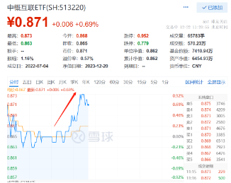 直线拉涨！隔夜中概股大涨，港A互联网龙头迎头赶上，京东涨超5%！中概互联ETF（513220）盘中直线拉升