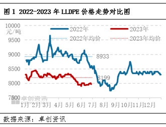 卓创资讯LLDPE上半年总结：供需矛盾凸显 价格重心继续下移