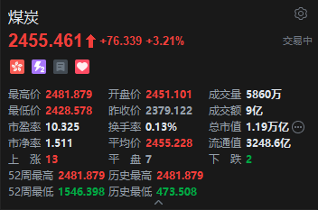 港股煤炭股普涨 中国神华盘初涨6%创历史新高 机构看好板块四季度反弹