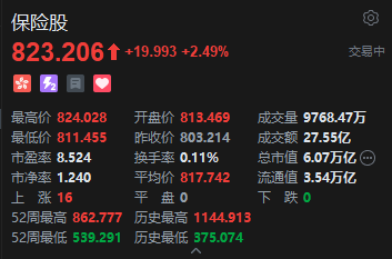 港股保险股拉升，中国太平涨超4%，机构看好保险板块配置价值