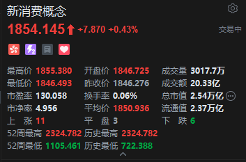 港股新消费概念股盘初走高，泡泡玛特涨超3%，报道称索尼将打造Labubu主题电影