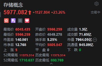 港股存储、半导体、光通信概念股暴力反弹 南方两倍做多海力士暴涨58%