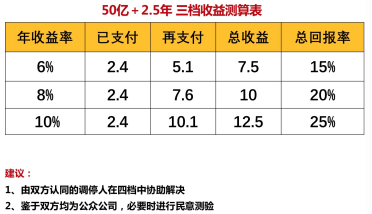 图4 三档收益测算表