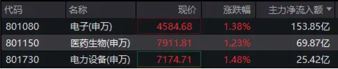 “吃药”行情爆发,药ETF(562050)劲涨2%!长春高新、华海药业等多股涨停,神州细胞20CM封板 第2张 “吃药”行情爆发,药ETF(562050)劲涨2%!长春高新、华海药业等多股涨停,神州细胞20CM封板 第2张