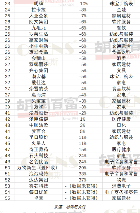 【胡润百亿潜力品牌榜TOP5排行：颠覆你的品牌认知】