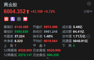 流年太阳星财运:在线测算八字www.jixiangqiming.vip：-港股黄金股午后反弹，赤峰黄金涨超6%