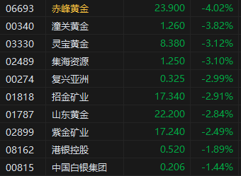 午评:港股恒指跌0.25% 科指跌0.62% 黄金股集体走低 第3张 午评:港股恒指跌0.25% 科指跌0.62% 黄金股集体走低 第3张